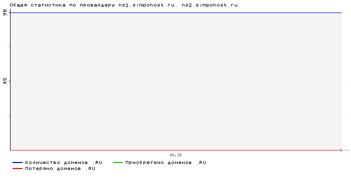    ns1.simpohost.ru. ns2.simpohost.ru.